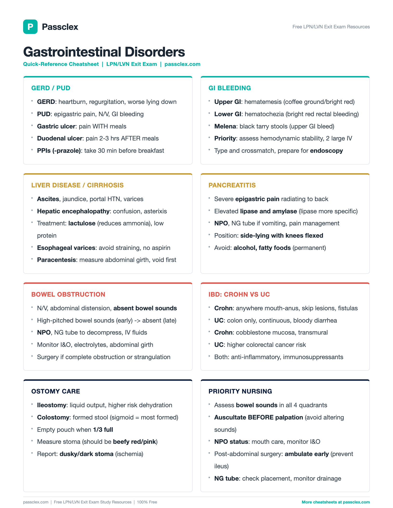 Gastrointestinal Disorders cheatsheet preview