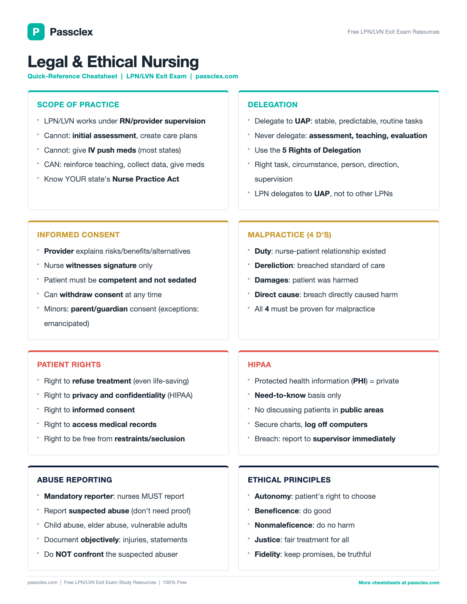 Legal & Ethical Nursing cheatsheet preview