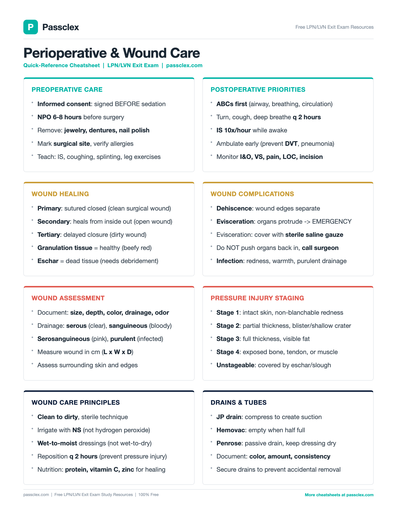 Perioperative & Wound Care cheatsheet preview