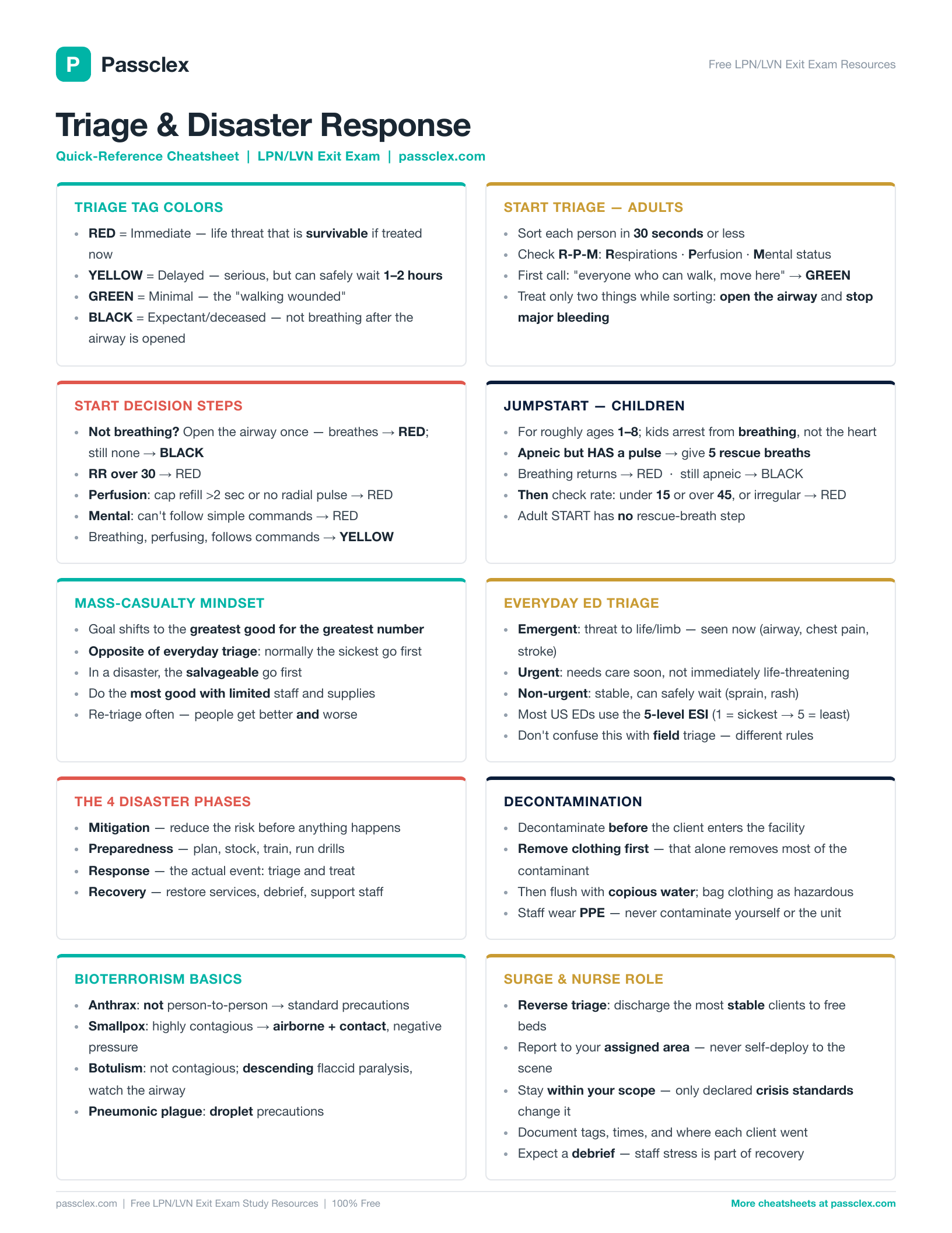 Triage and Disaster Response cheatsheet preview