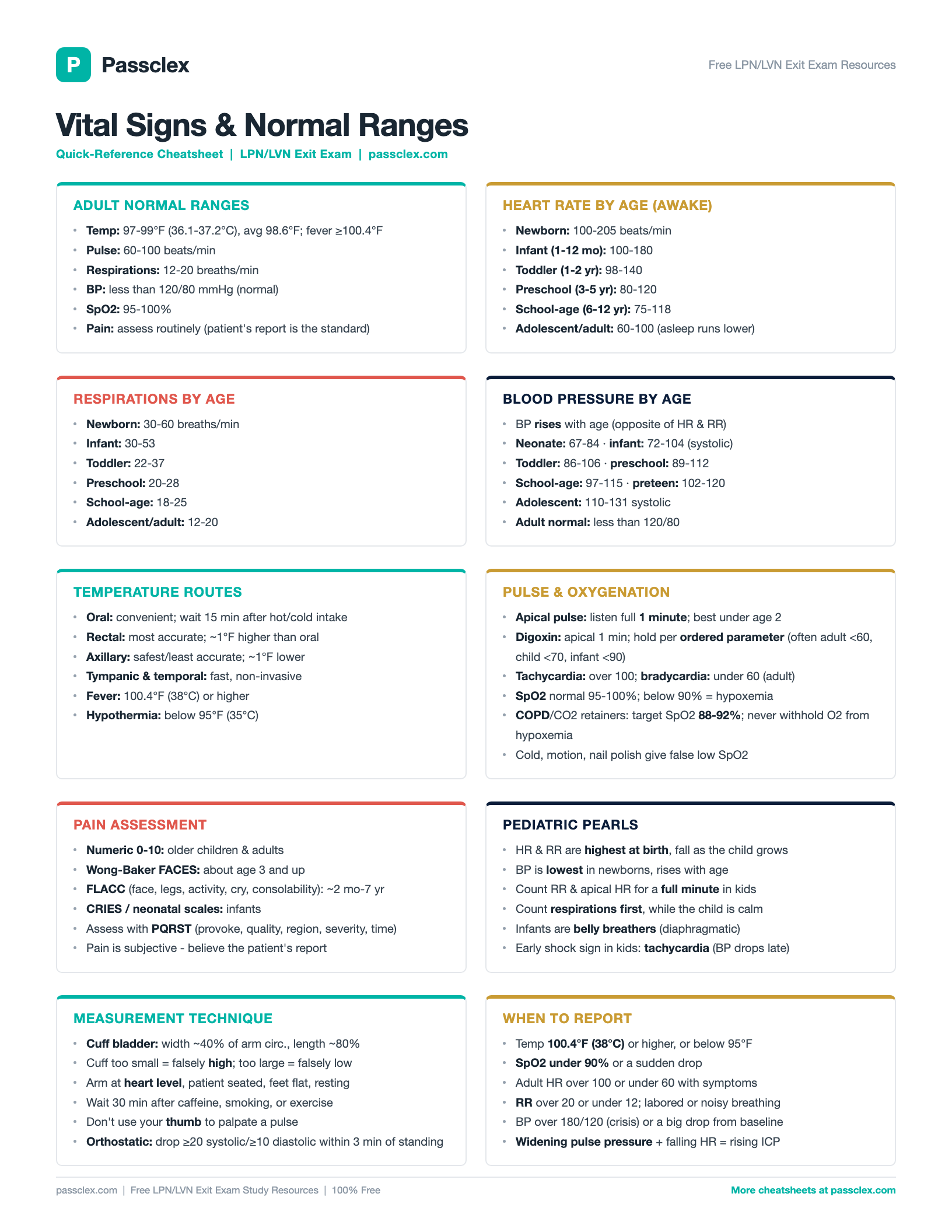 Vital Signs cheatsheet preview