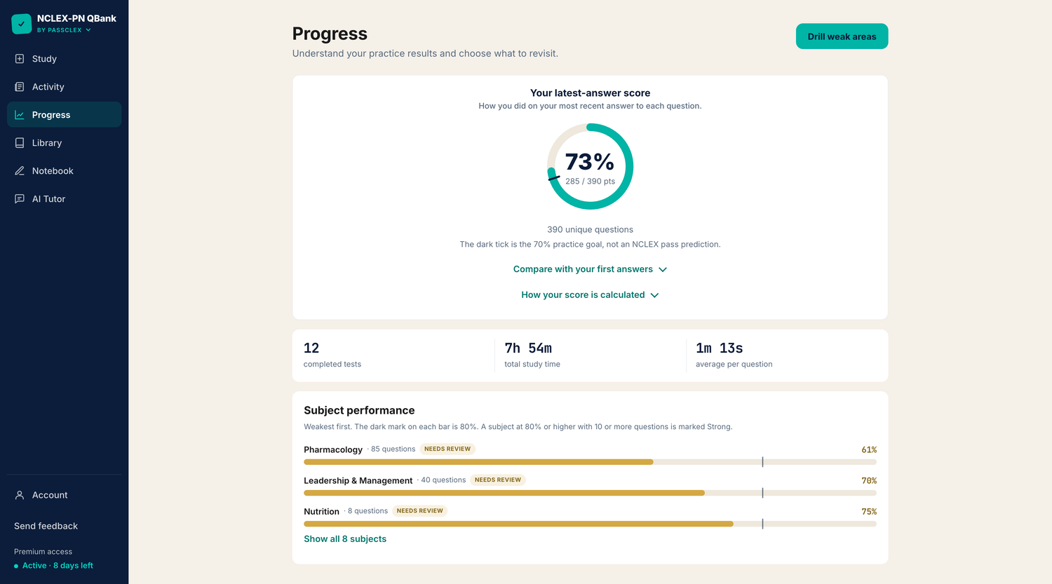 The NCLEX-PN QBank Progress page: a 73% latest-answer score against the 70% practice goal, the number of completed tests and study time, and subject performance with Pharmacology at 61% marked Needs review.